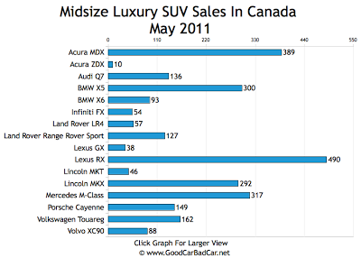 Midsize Luxury SUV Sales Chart May 2011 Canada