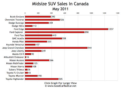 Midsize SUV Sales Chart May 2011 Canada