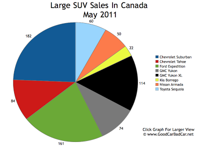 Large SUV Sales Chart May 2011 Canada