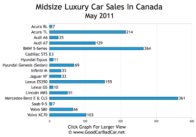 Midsize Luxury Car Sales Chart May 2011 Canada